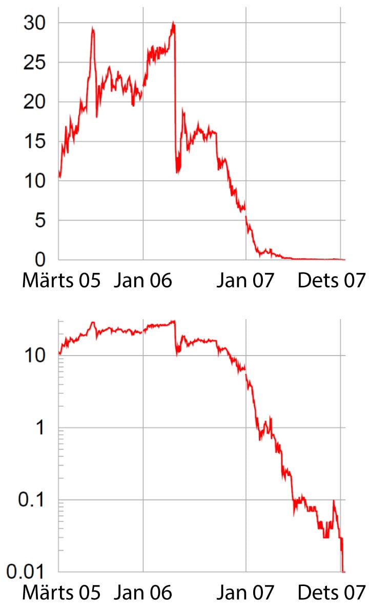 Ühe tonni $\mathrm{CO_2}$ hind eurodes Euroopa Liidu saastekvootide süsteemi esimese perioodi jooksul