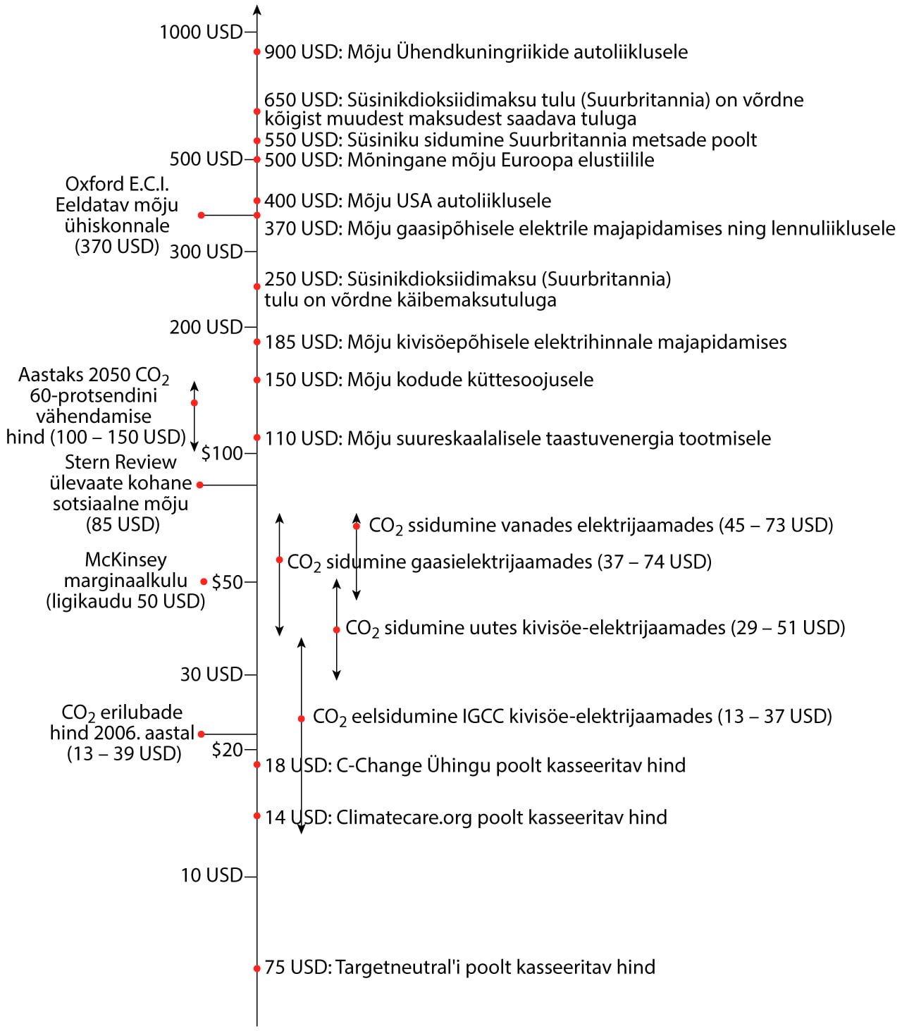 Milline peaks olema $\mathrm{CO_2}$<sub></sub> hind, et sundida ühiskonda emissioone vähendama?