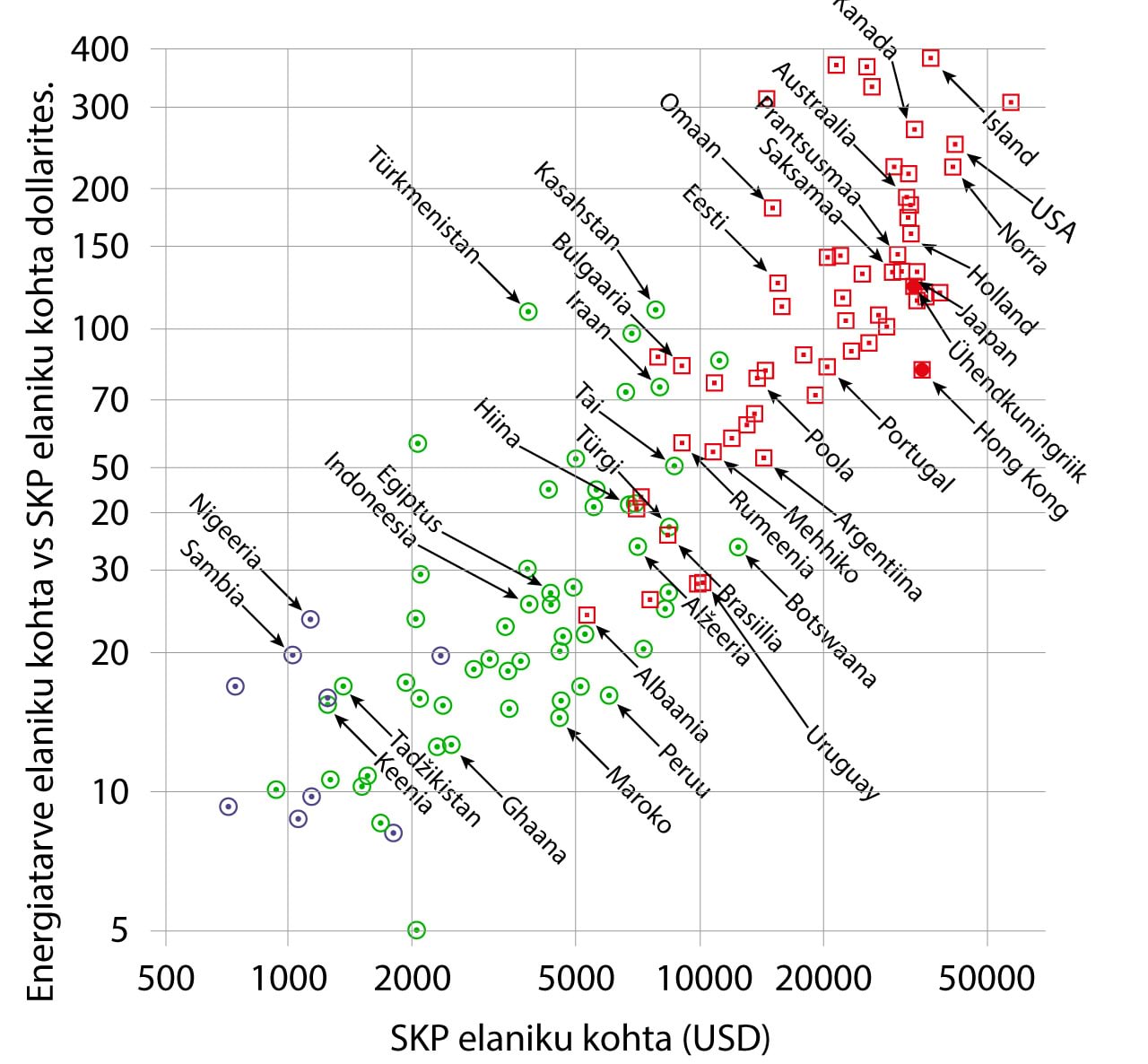 Energiatarve elaniku kohta vs SKP elaniku kohta dollarites