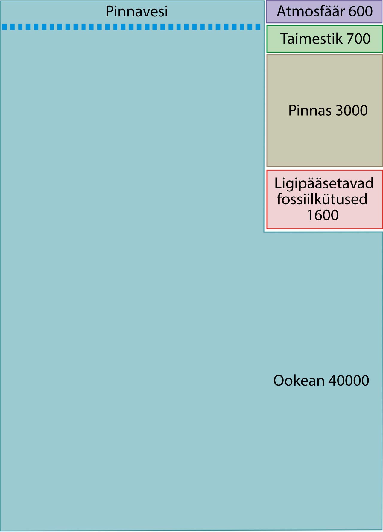 Süsiniku hinnangulised kogused gigatonnides Maa ligipääsetavates kohtades