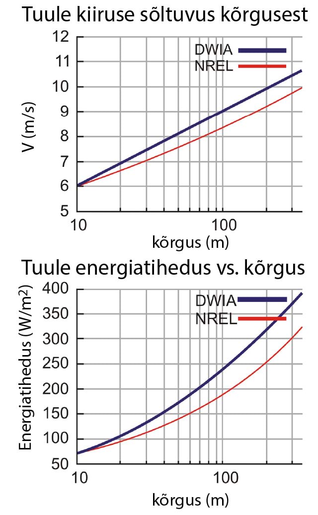 Kaks erinevat mudelit, mis esitavad tuulekiiruseid ning tuuleenergia sõltuvust kõrgusest