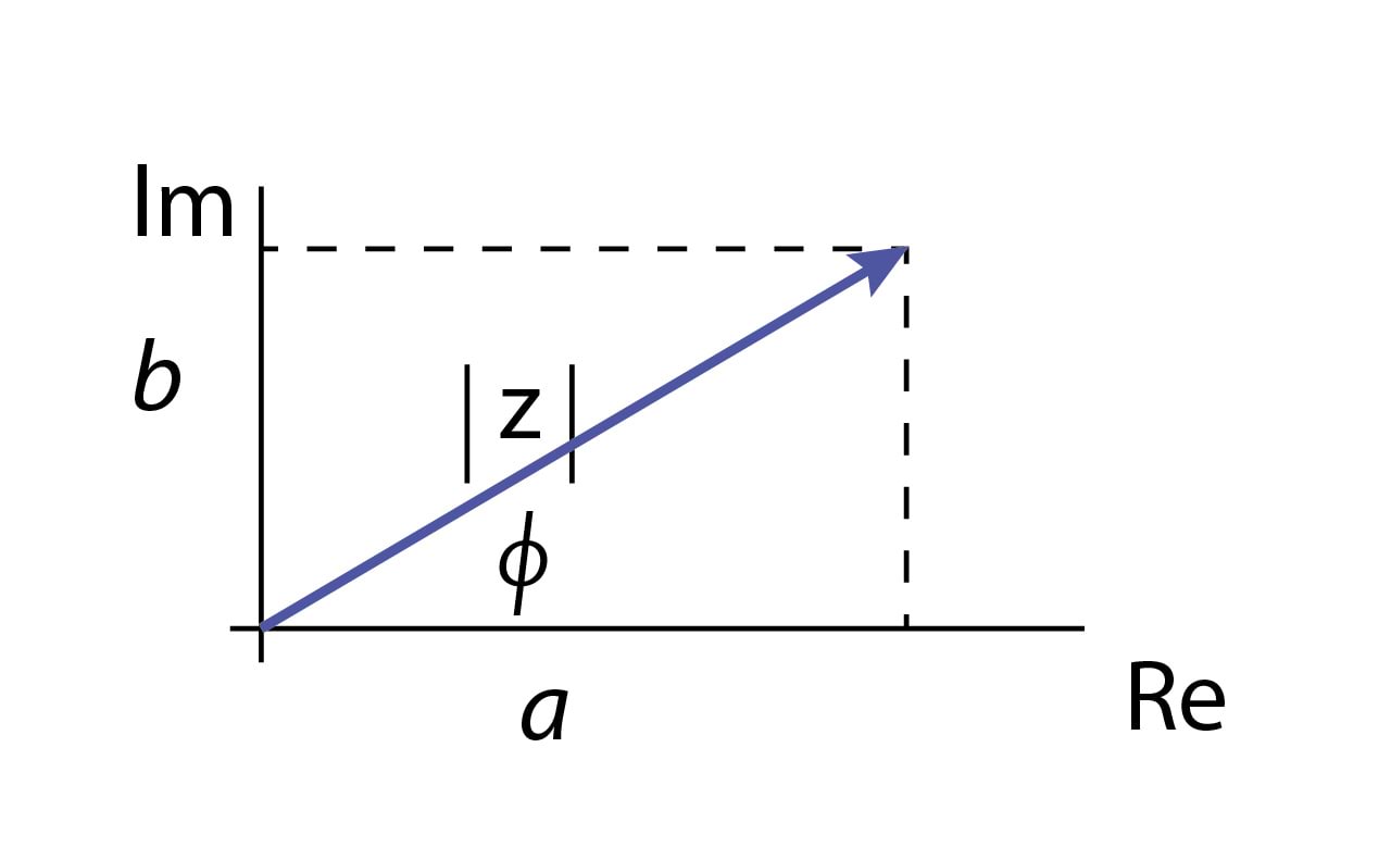 Kompleksarvu esitamine tasandil