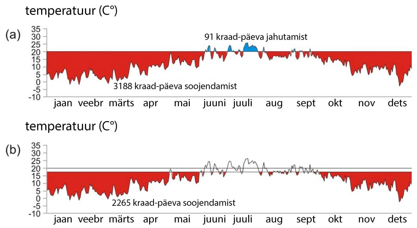 Temperatuurinõudlus Cambridge'is 2006. aastal päevade keskmisena