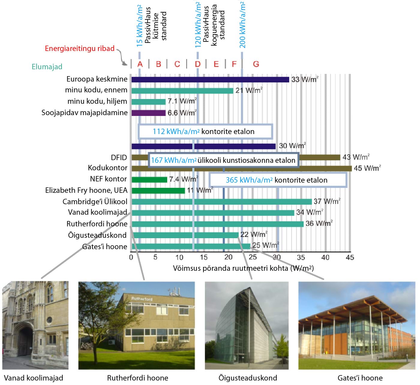 Hoonete sihtmärgid. Energiakasutus ühikpindala kohta erinevates kodudes ja kontorites