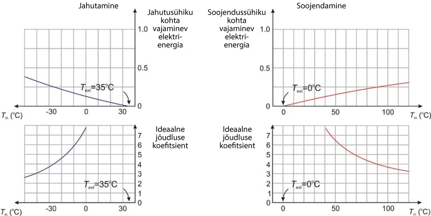 Ideaalse soojuspumba efektiivsused