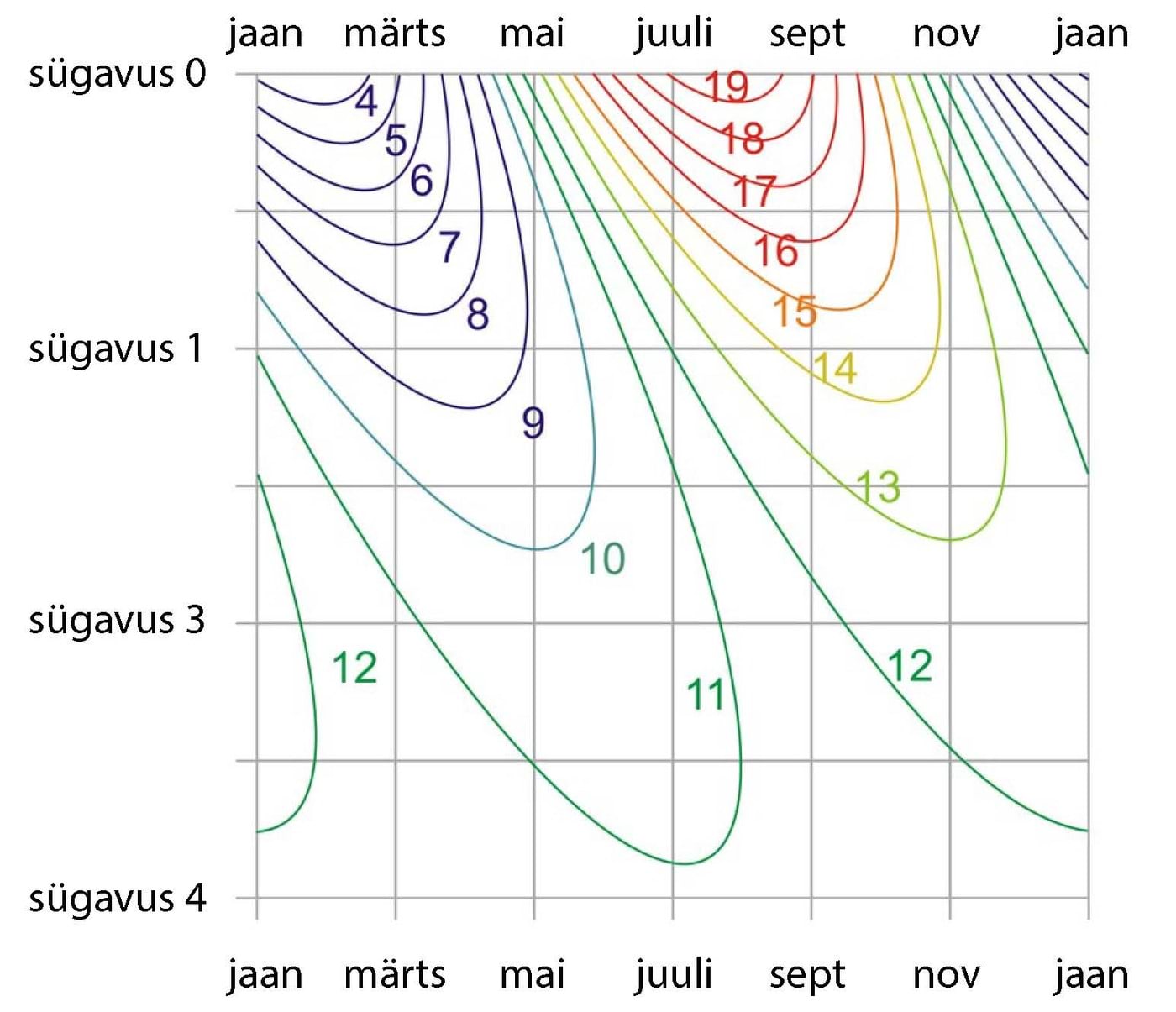 Temperatuur ($\mathrm{^\circ C}$) sügavuse ja aja funktsioonina