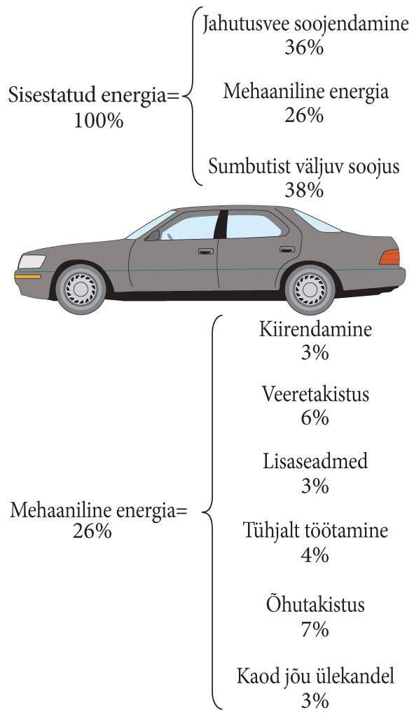 Autode energiakulu komponendid