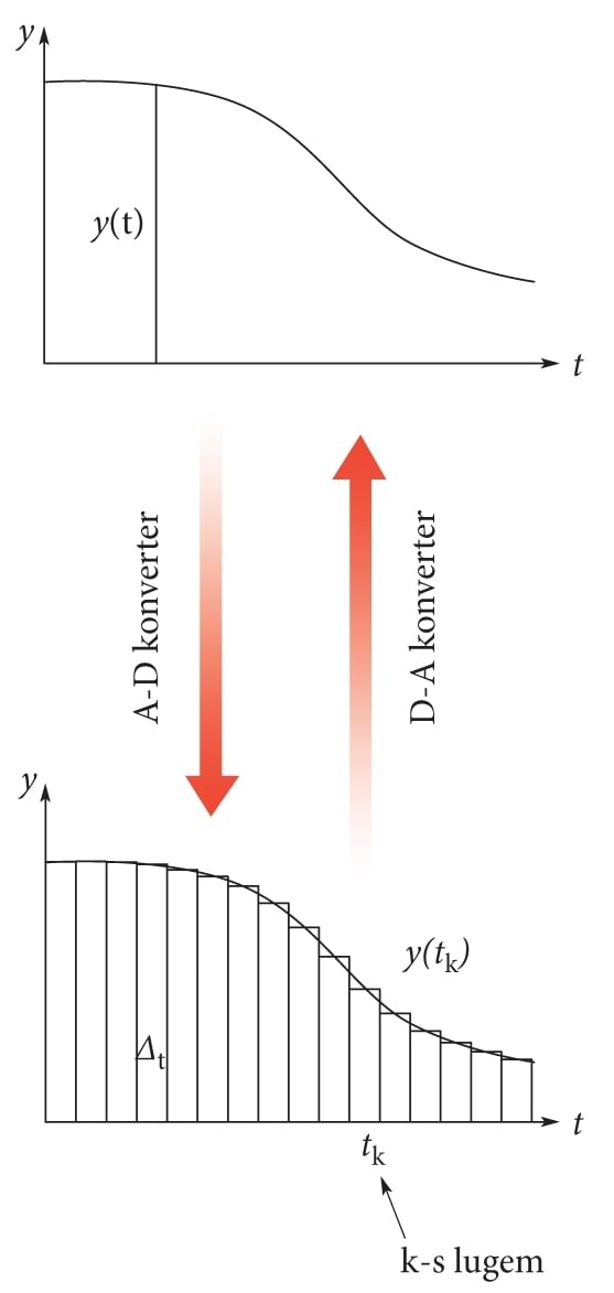 Diskreetimine, joonis