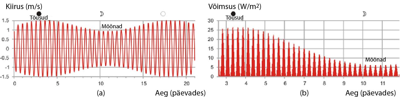 Tõusuhoovused ja vastav energiahulk merepõhja ühikpindala kohta