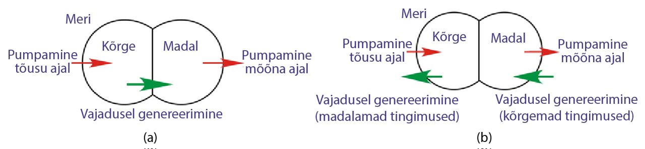 Pumpamistriki kasutamine erinevail viisidel