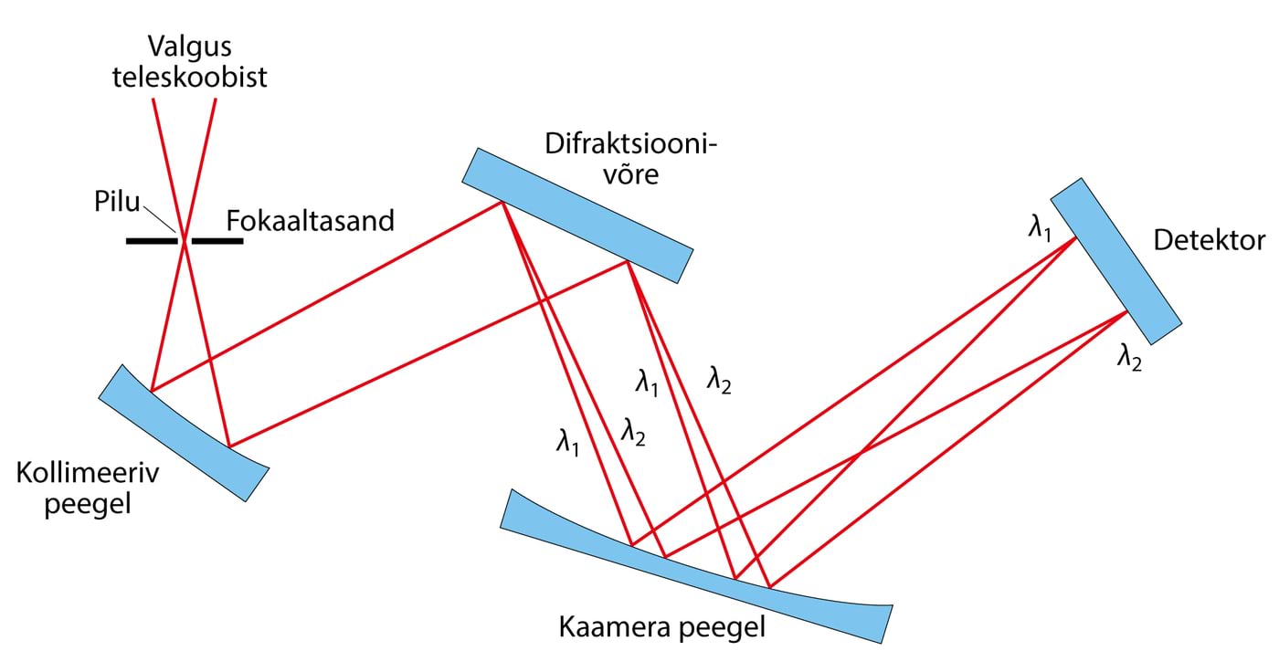 Spektrograaf astronoomias