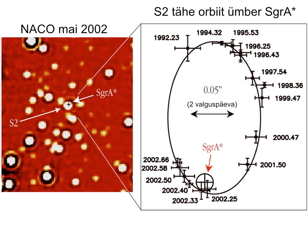 Tähe S2 orbiit ümber Sagittarius A* (Sgr A*)
