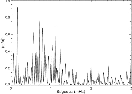 Päikese pinnavõnkumiste spekter