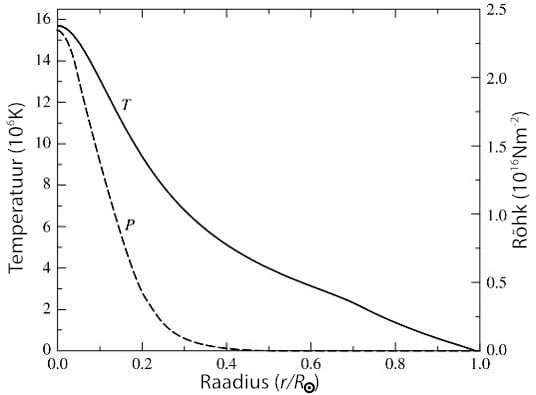 Päikese temperatuur sõltuvana raadiusest