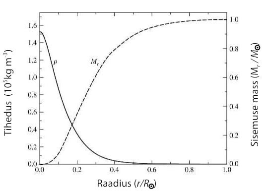 Päikese tihedus ja mass sõltuvana raadiusest