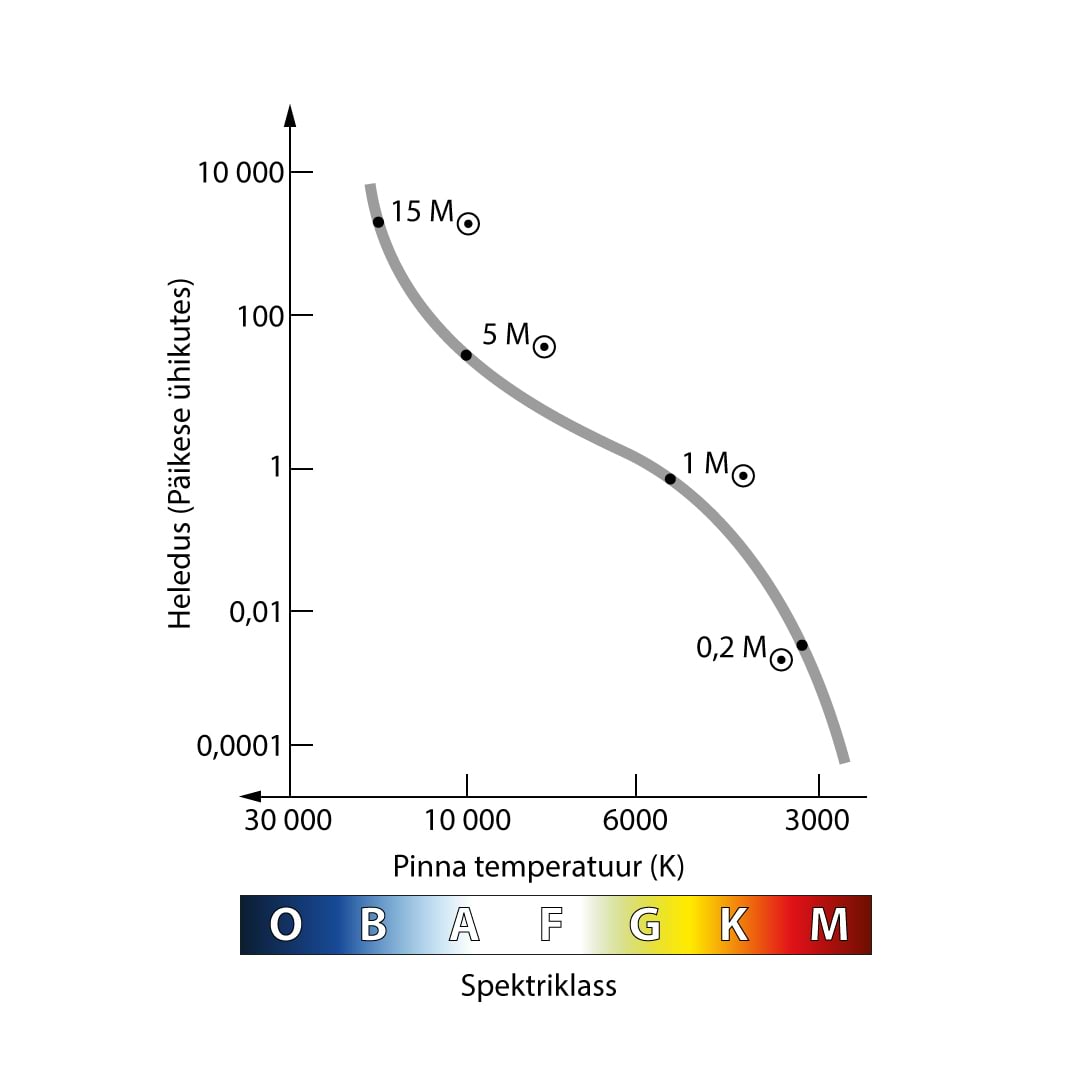 Tähtede masside muutumine piki peajada