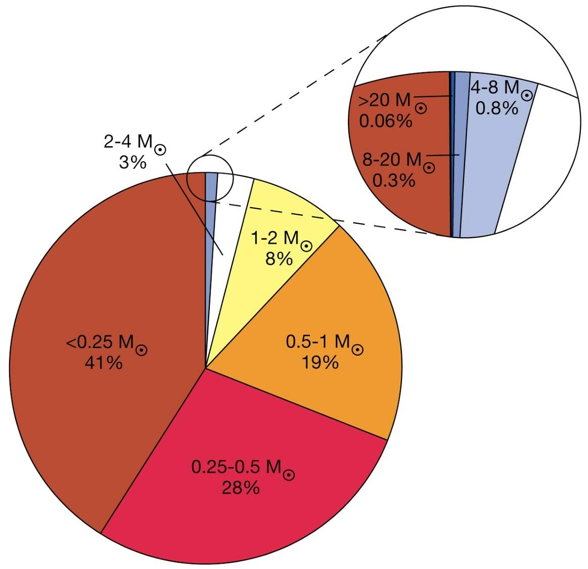 Tähtede jaotus masside järgi