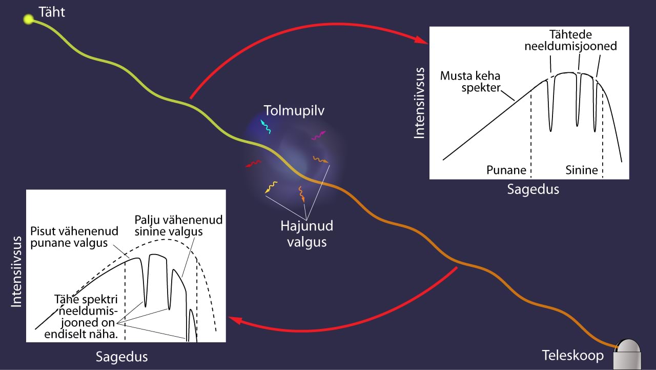 Kauge tähe ja vaatleja asukoha vahel asuv tolmupilv muudab tähe spektrit