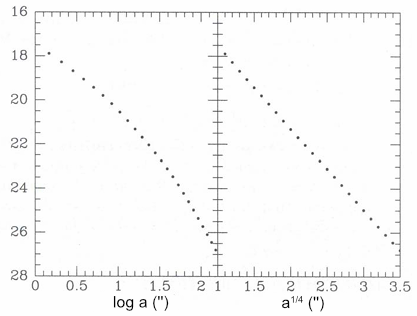 Elliptilise galaktika pindheleduse jaotus logaritmilises teljestikus