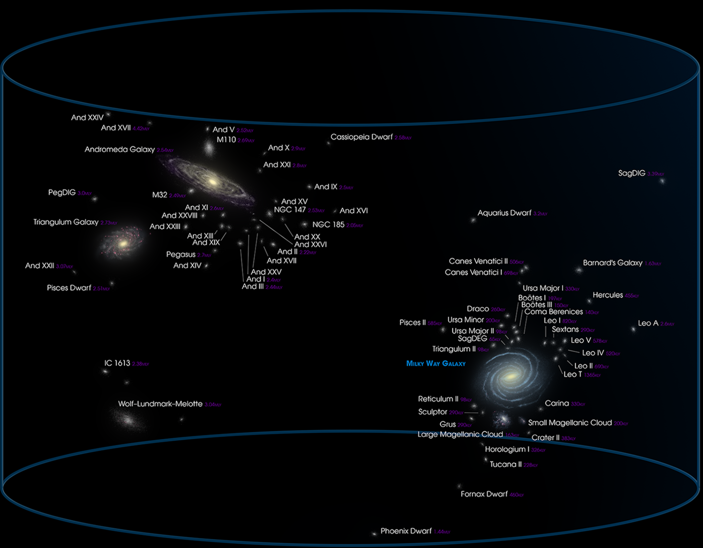 Linnutee lähiümbruse galaktikate Lokaalne Rühm. Lokaalse Rühma läbimõõt on umbes $2\, \mathrm{Mpc}$. Linnutee ja Andromeeda galaktika on selle suurimad liikmed
