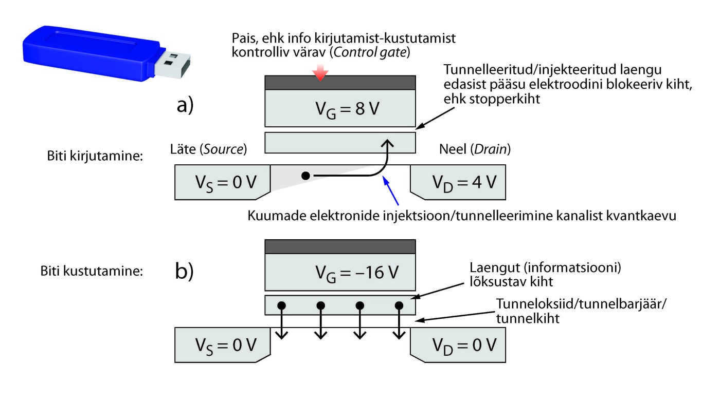 Elektrilaengu kui mälubiti salvestamise ja kustutamise mehhanism välkmälus