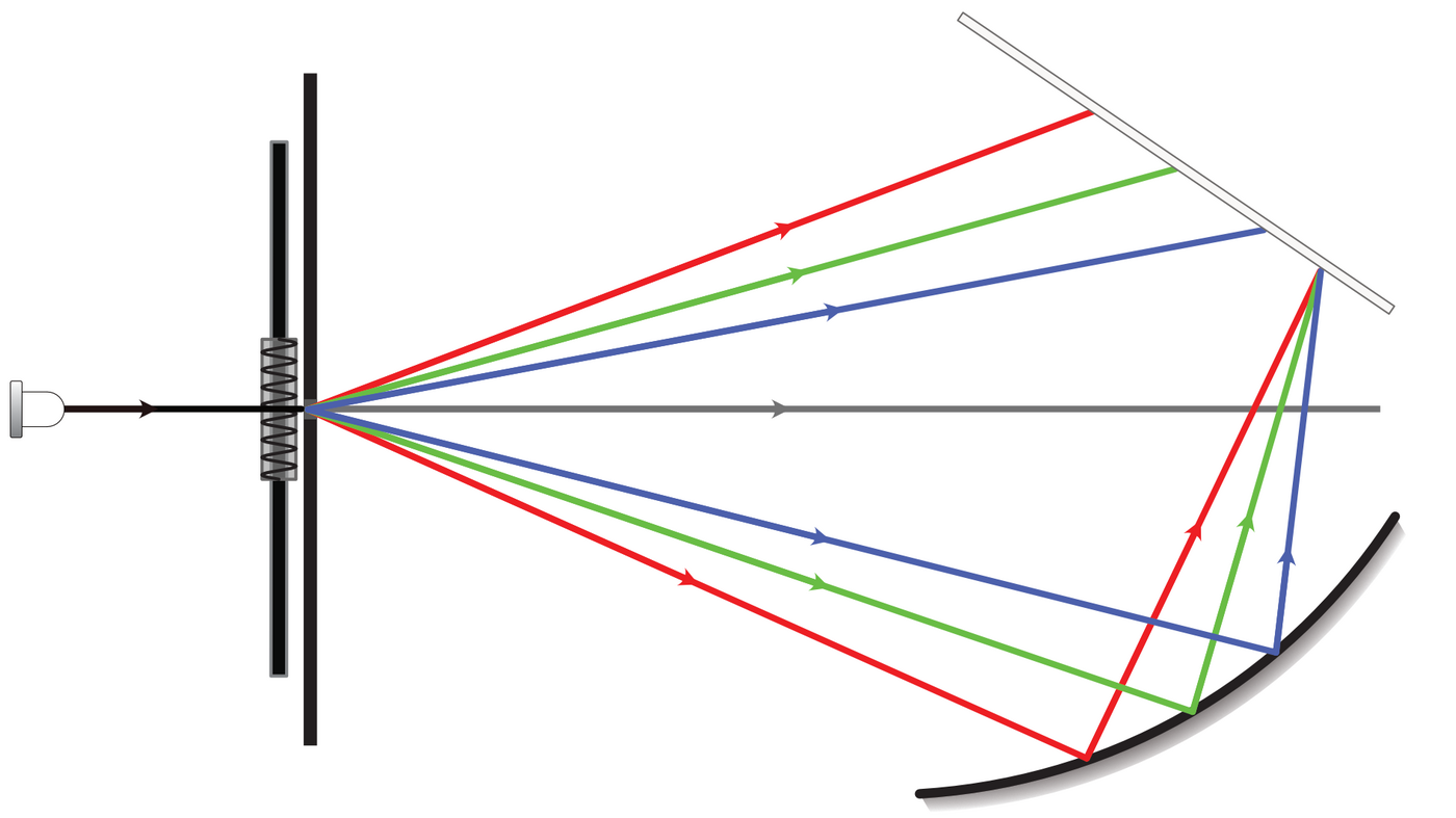 Decomposing white light into a spectrum and recombining it into white light