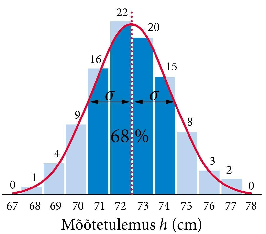 Mõõtetulemus 68 protsenti