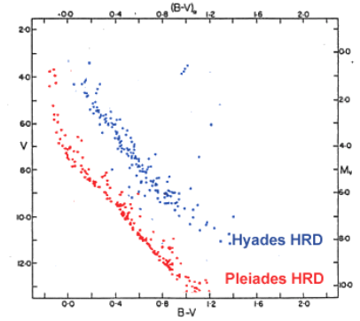 Kahe hajusparve, Plejaadide ja Hüaadide H-R diagrammid