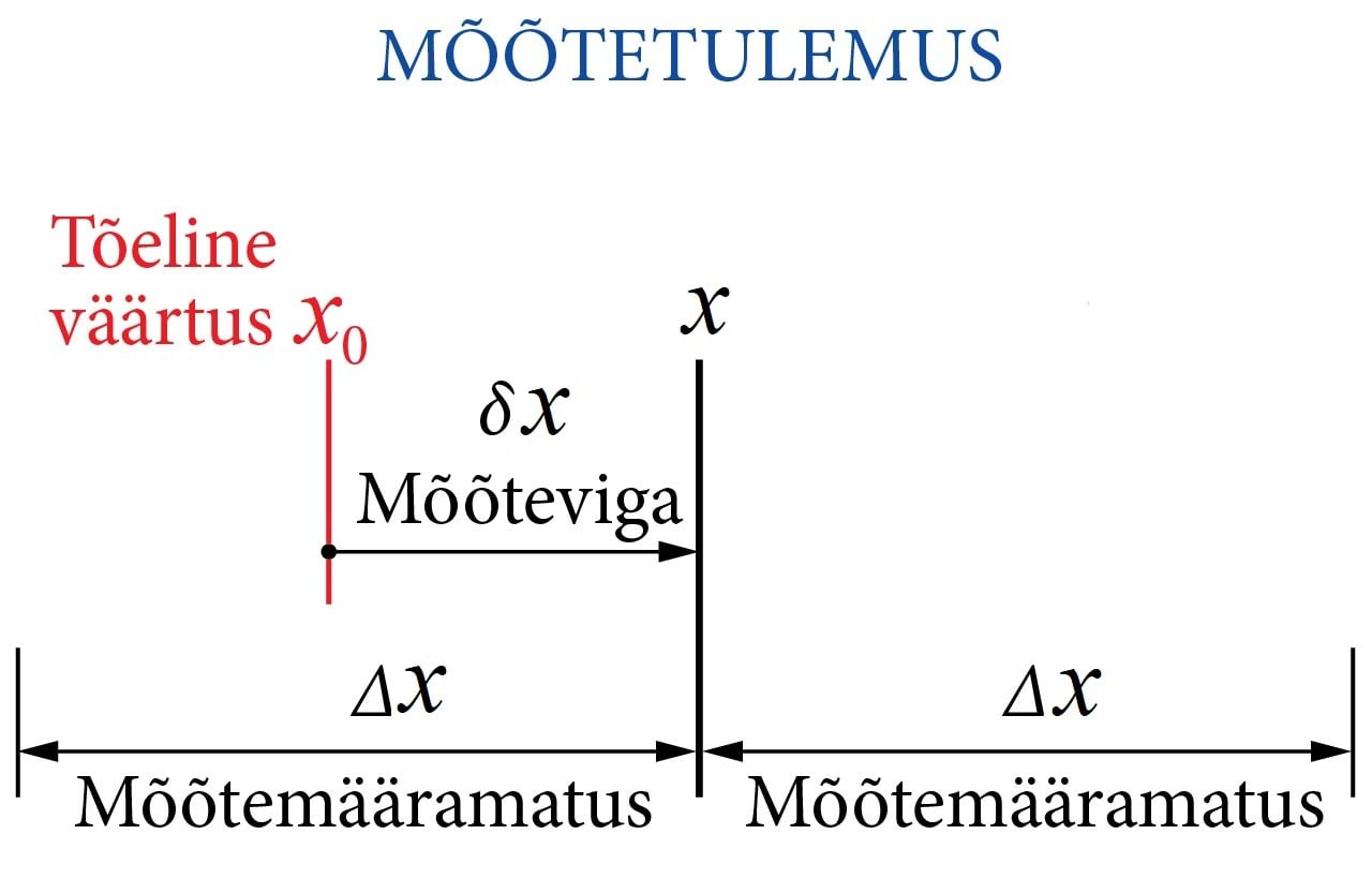 Mõõtetulemus mõõteviga mõõtemääramatus