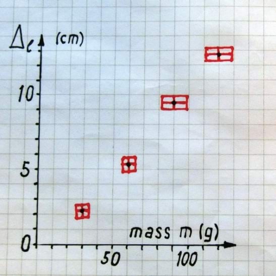 Hooke seadus, lineaarse regressiooni konstrueerimine, samm2