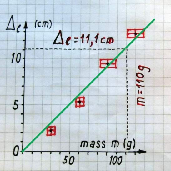 Hooke seadus, lineaarse regressiooni konstrueerimine, samm4