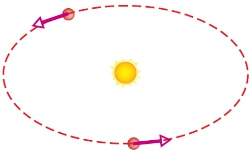 Punktmassi tiirlemine
