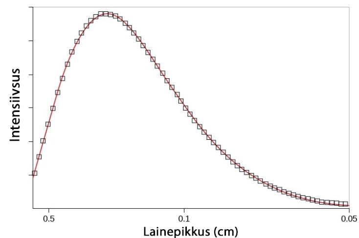 COBE satelliidi poolt mõõdetud taustkiirguse spekter