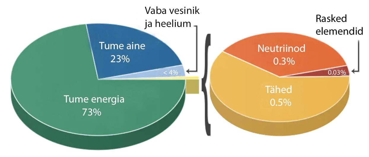 Aine jaotus universumis