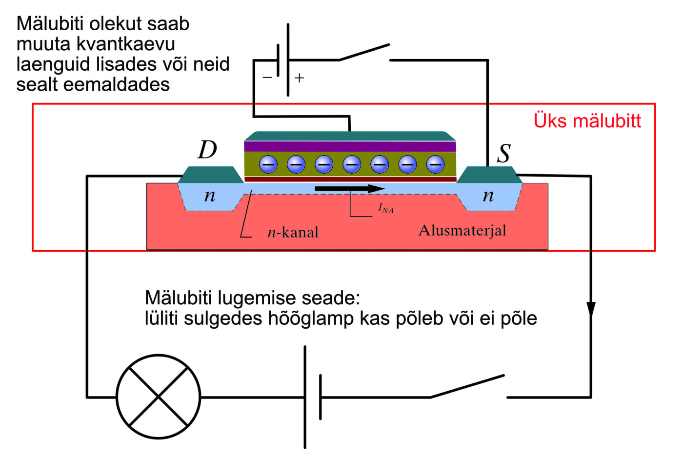 Välkmälu mäluraku tööpõhimõte
