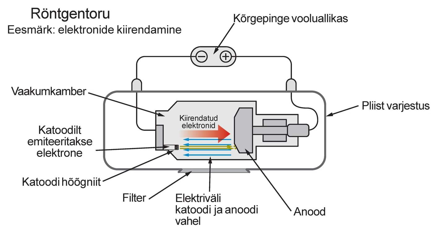 Röntgentoru ehitus ja tööpõhimõte