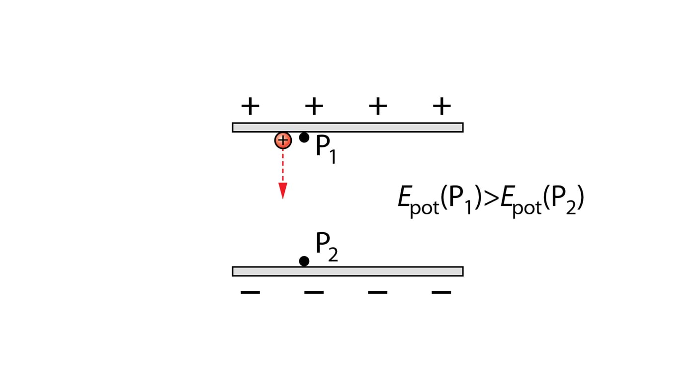 Laetud osakeste potentsiaalne energia homogeenses elektriväljas