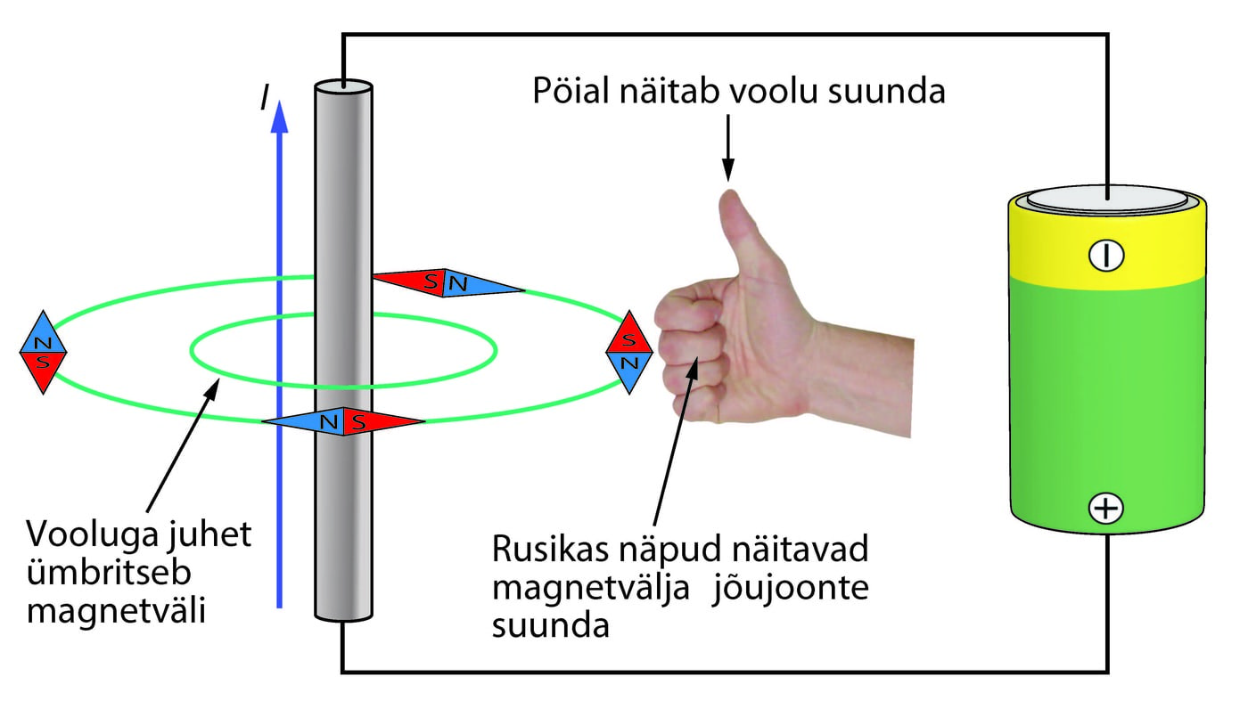 Magneväli vooluga juhtme ümber
