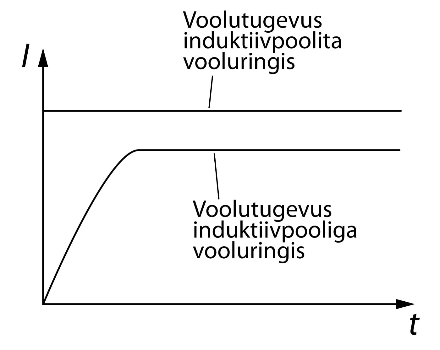 Voolutugevus induktiivpooliga vooluringis