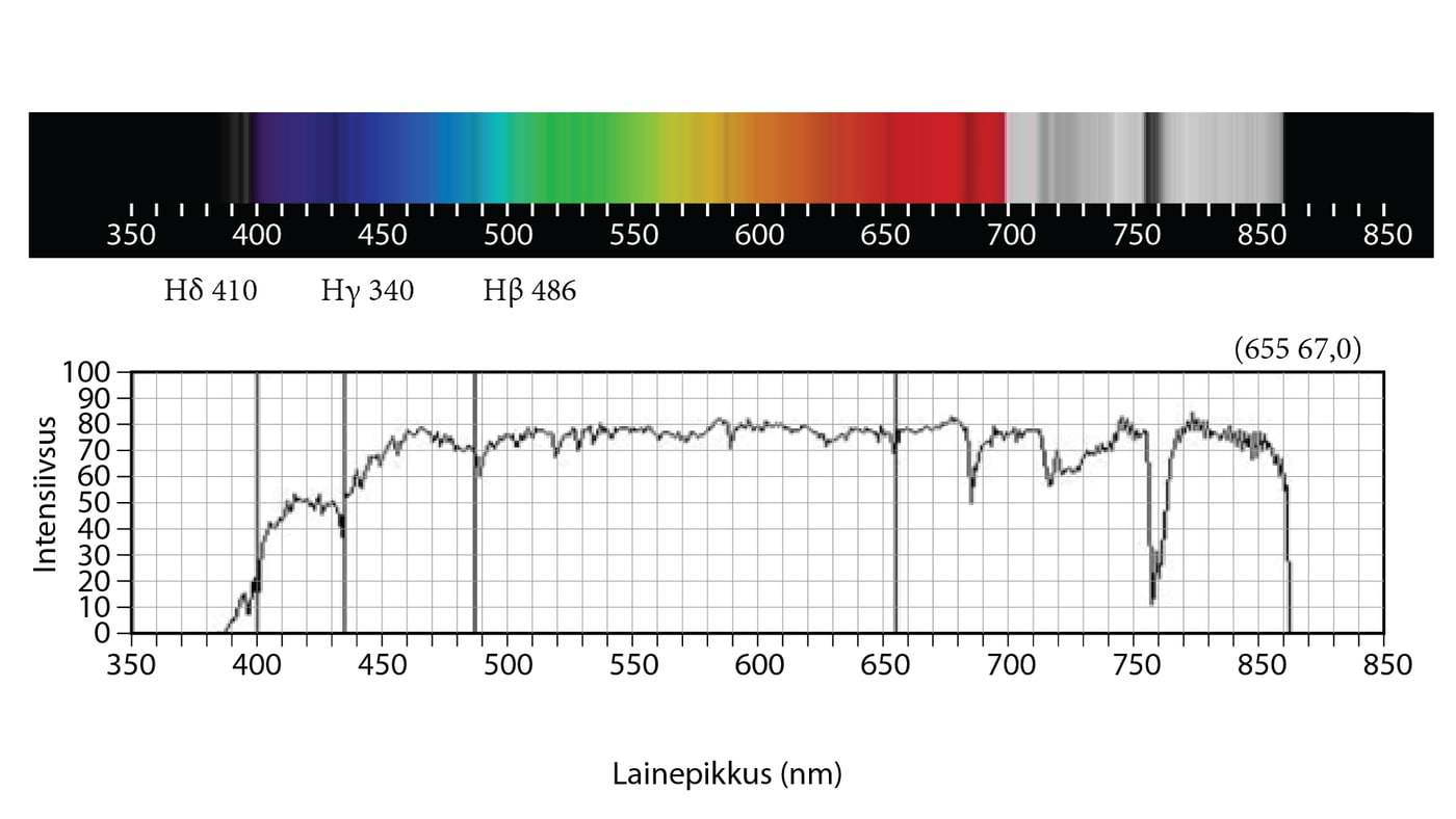 Maapinnale jõudva päikesevalguse spekter