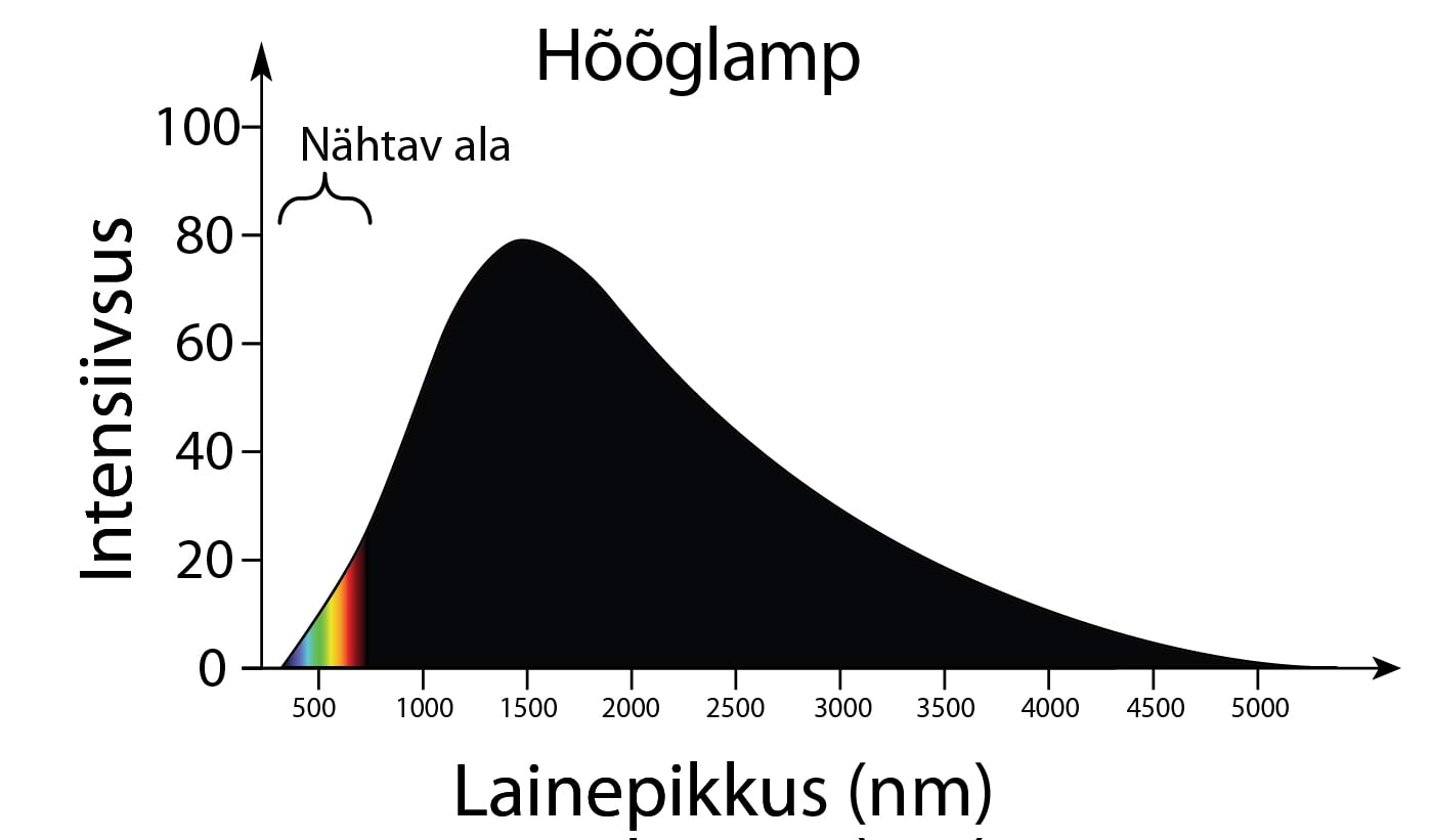 Volframniidiga hõõglambi valguse spekter. Siin ja edaspidi on mustaga tähistatud IP-valguse spektriosa