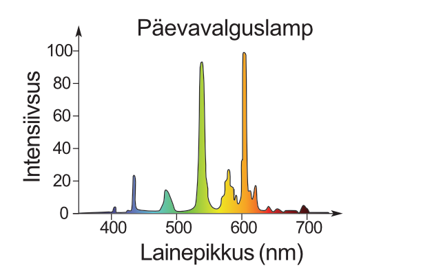 Päevavalguslambi valguse spekter