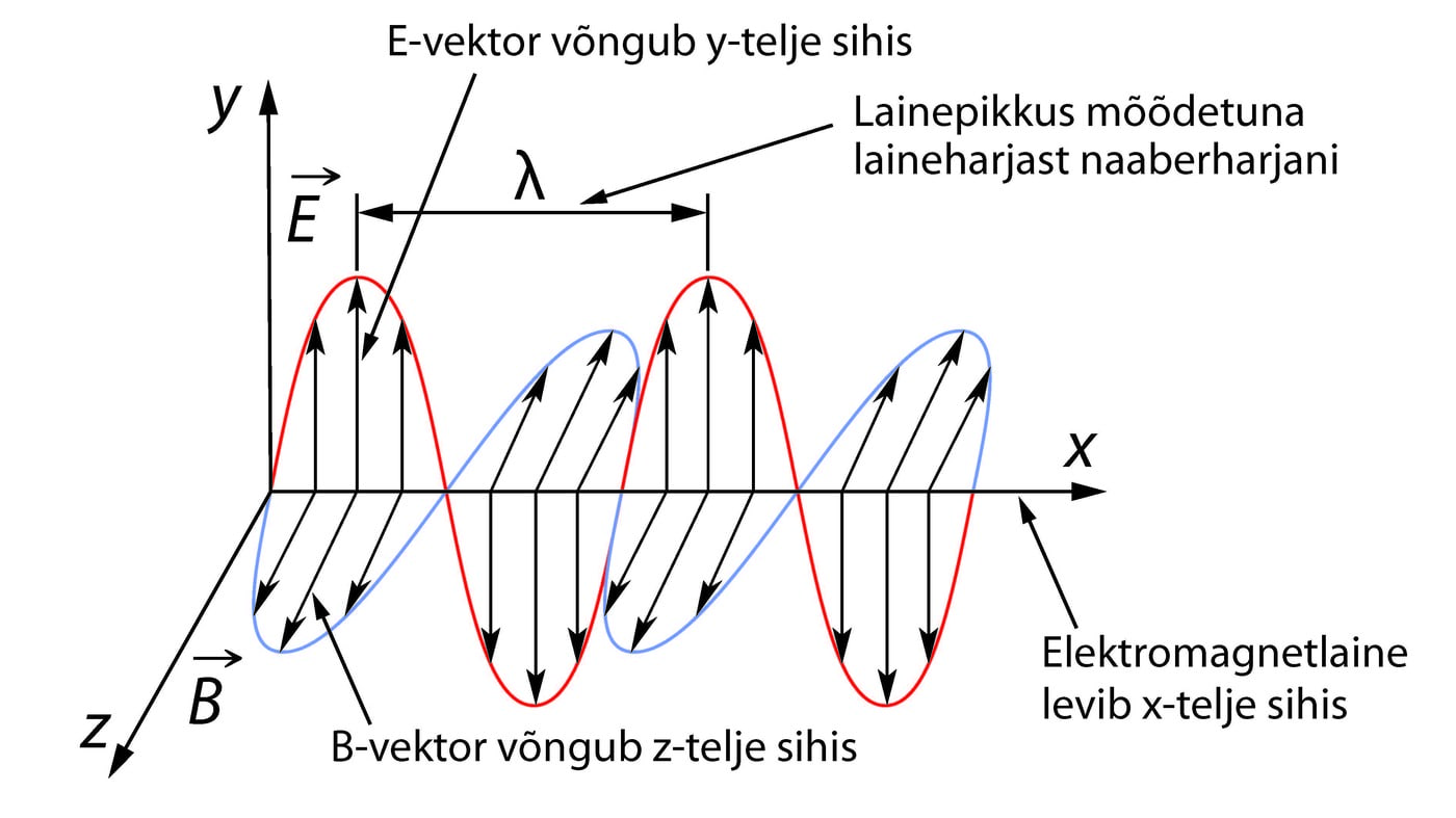 Elektromagnetlainet kirjeldavad suurused