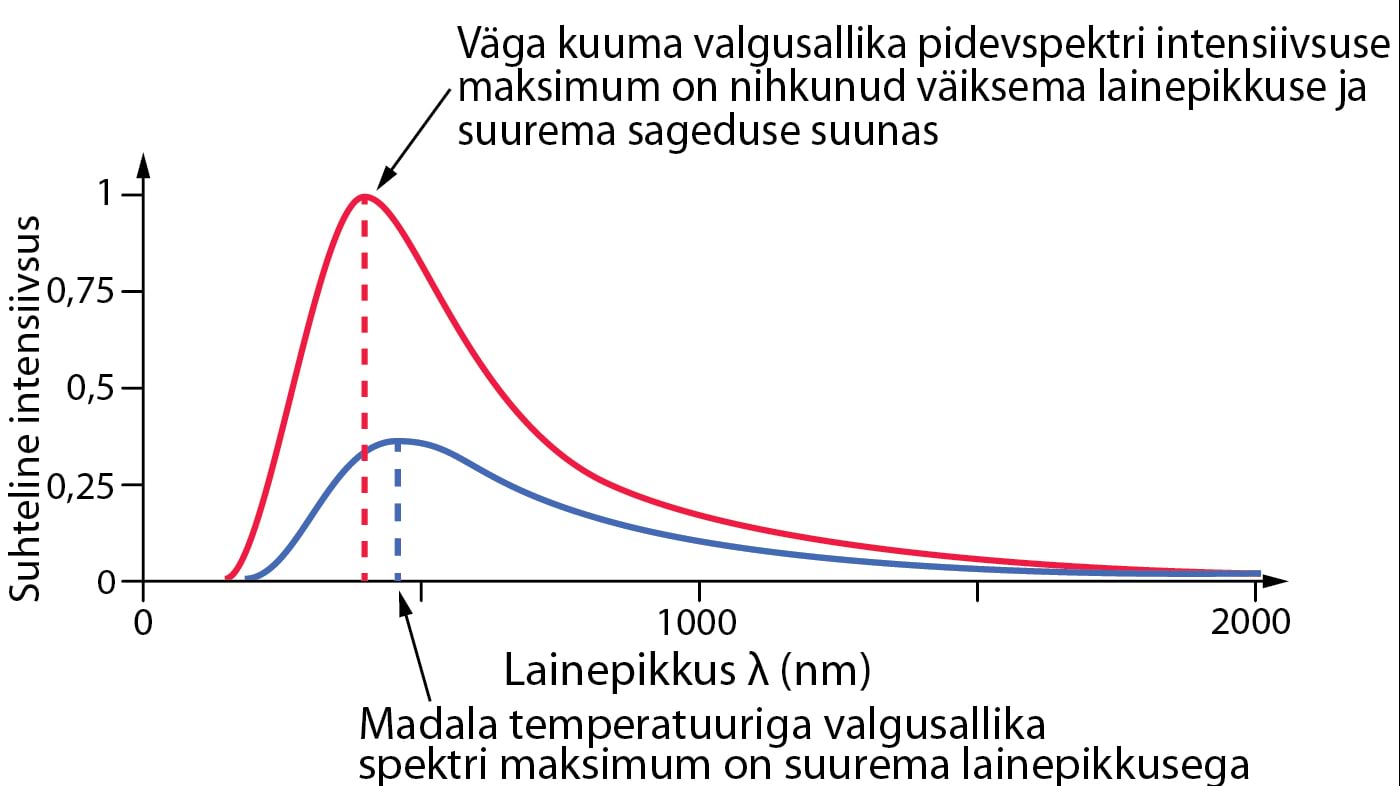 Valgusallikate temperatuur