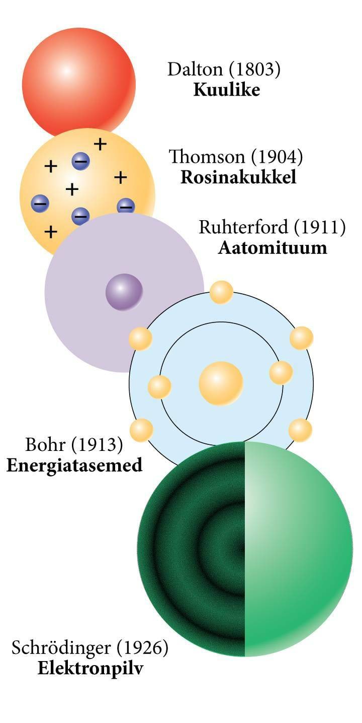 Aatomimudelite areng