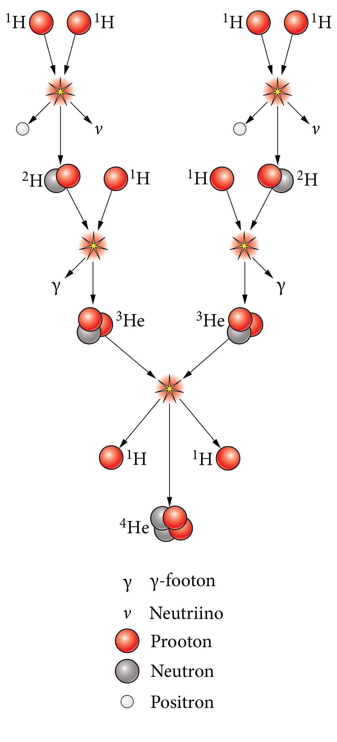 Tuumasüntees, skeem<br>