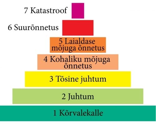 Tuumajaamade õnnetuste tõsidusastmete skaala<br>