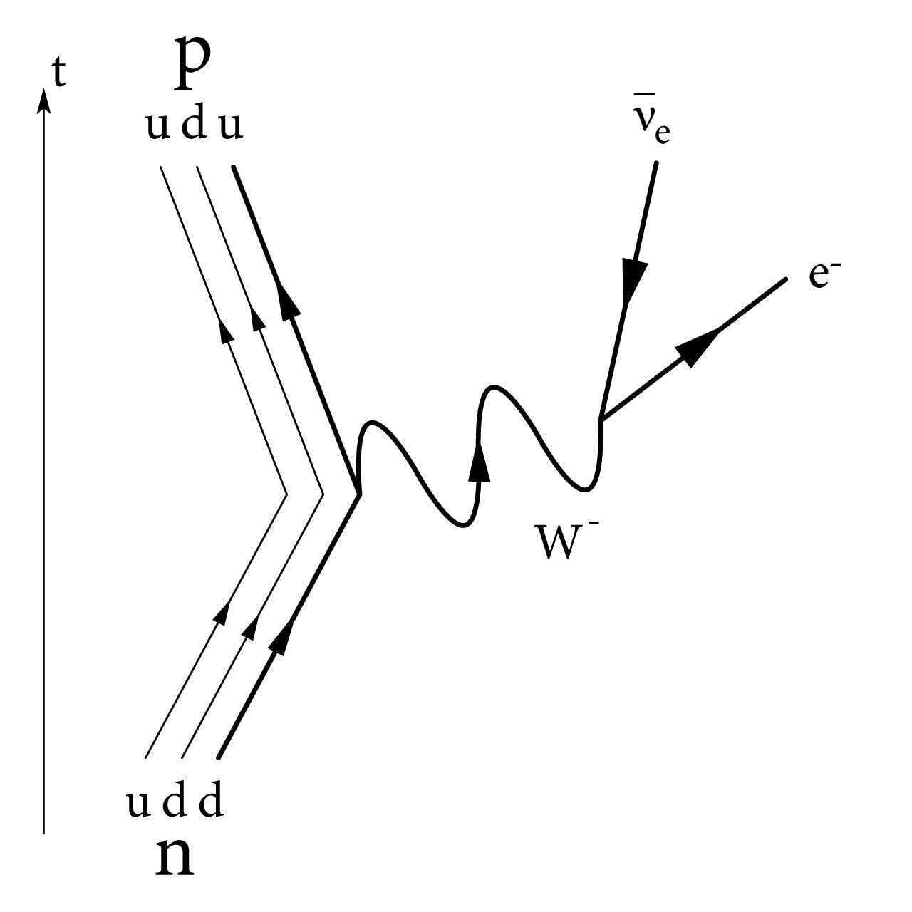 Neutron prootoniks, joonis