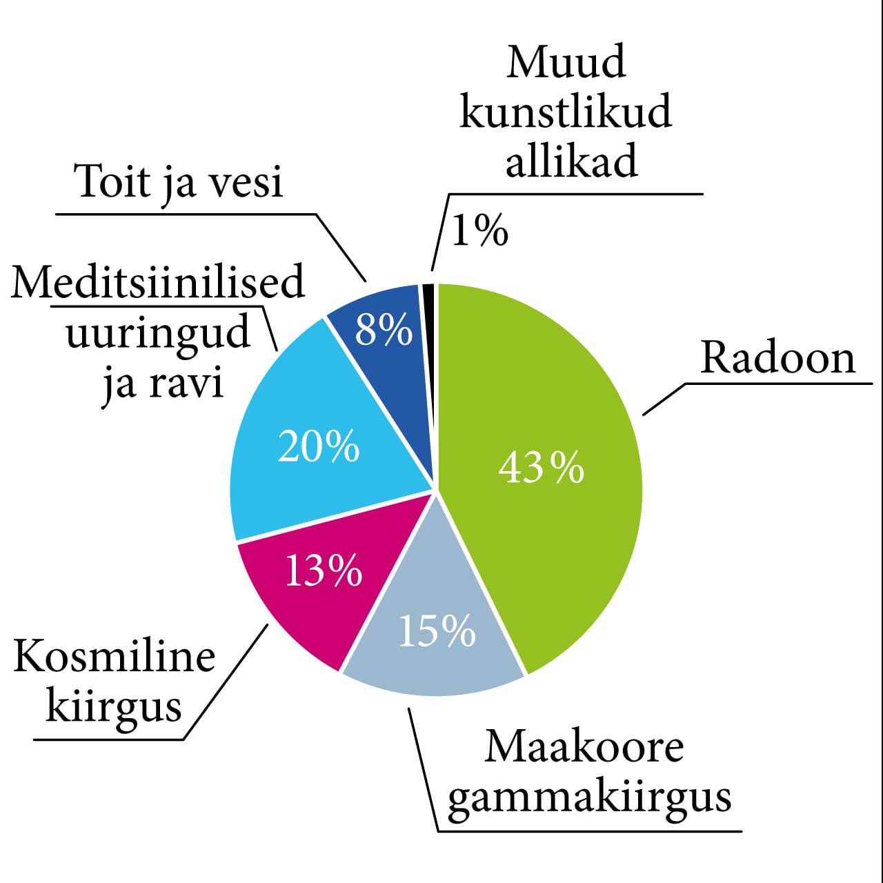 Ioniseeriv kiirguse dooside allikad