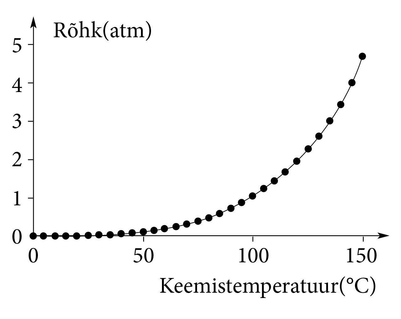 Rõhu sõltuvus keemistemperatuurist